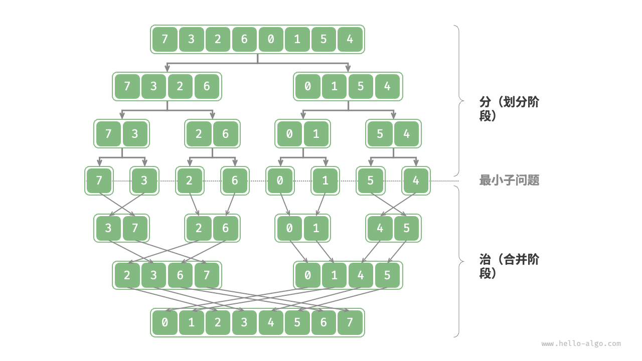 归并排序的分治策略
