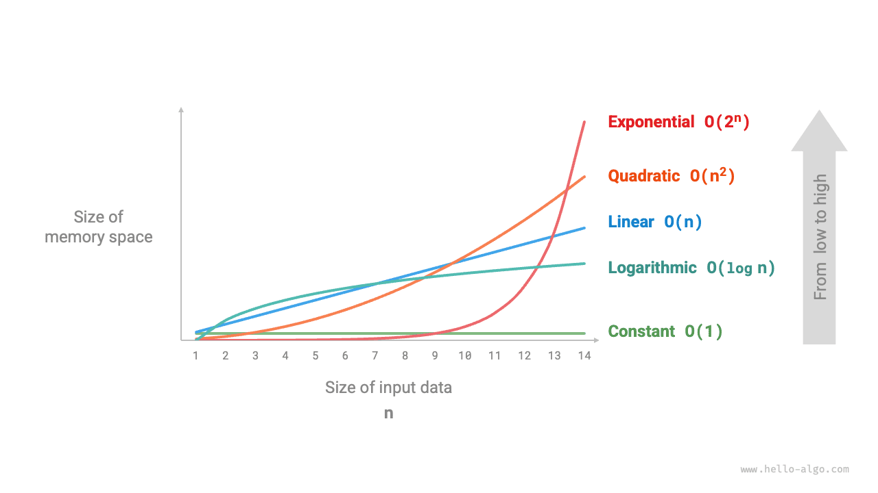 Common types of space complexity