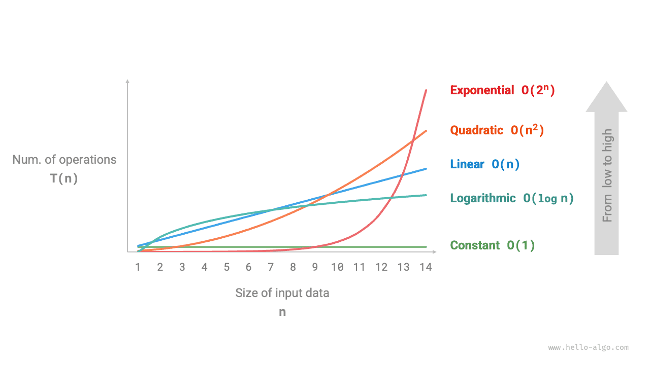 Common time complexity types