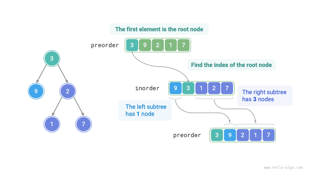 Dividing subtrees in preorder and inorder traversals