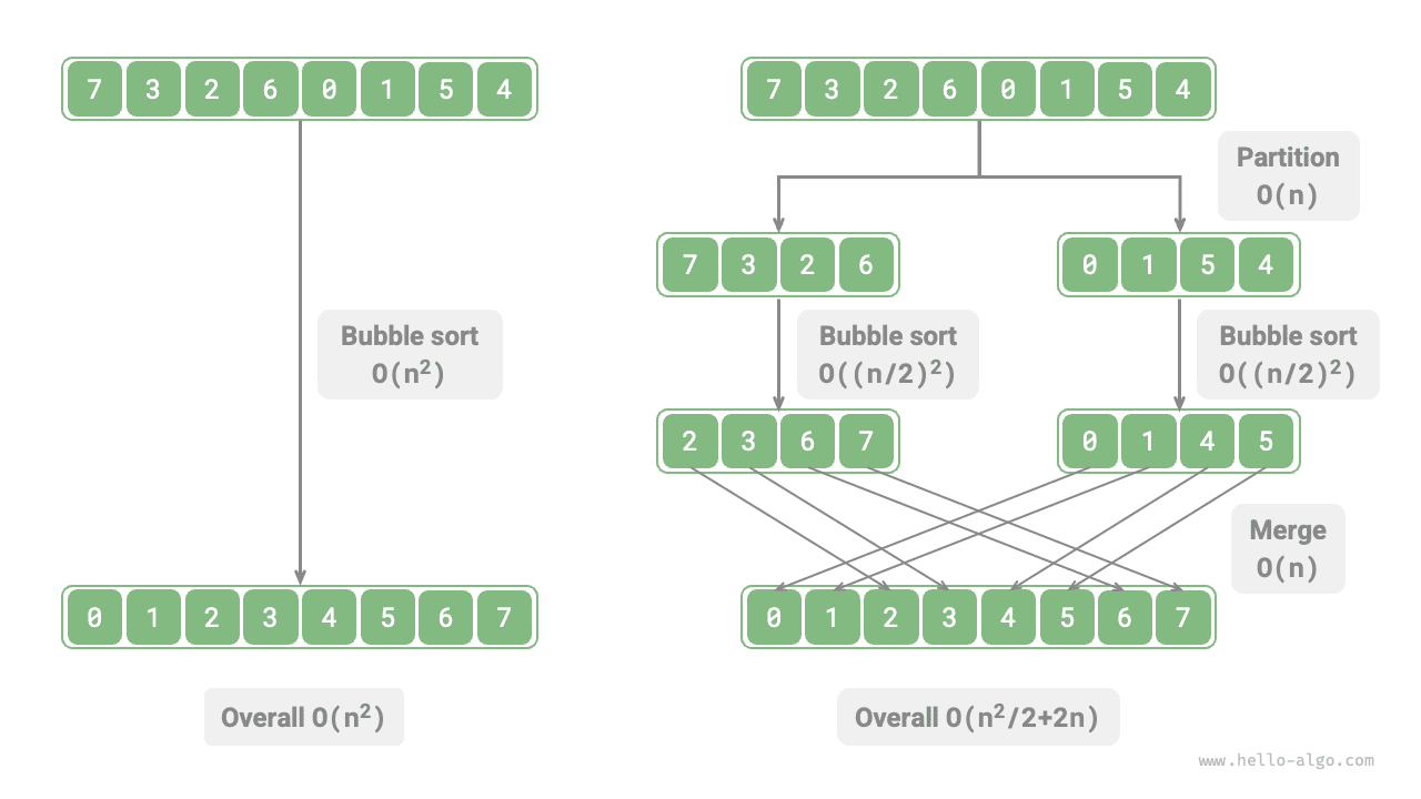 Bubble sort before and after array division