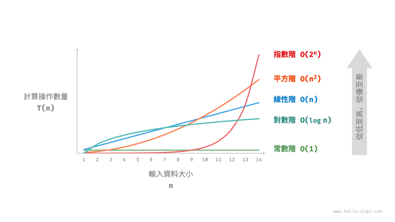 常見的時間複雜度型別