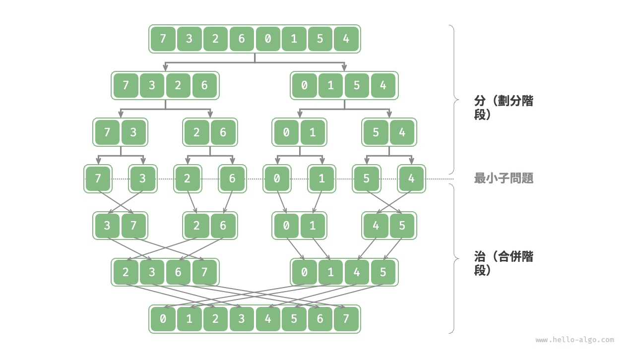 合併排序的分治策略
